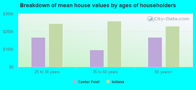 Breakdown of mean house values by ages of householders