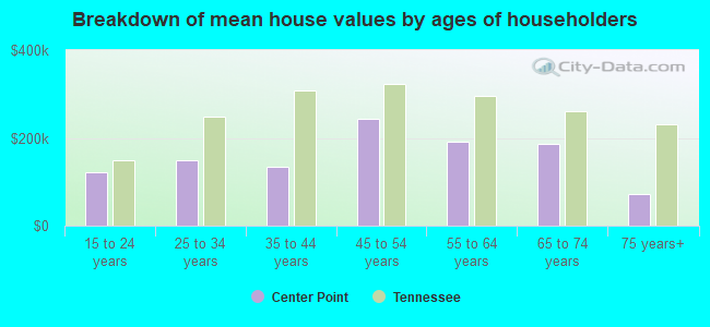 Breakdown of mean house values by ages of householders