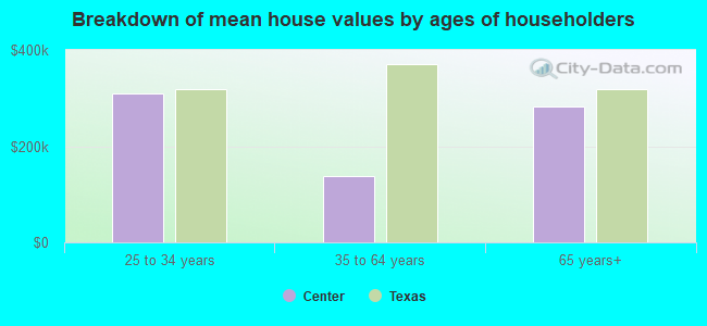 Breakdown of mean house values by ages of householders