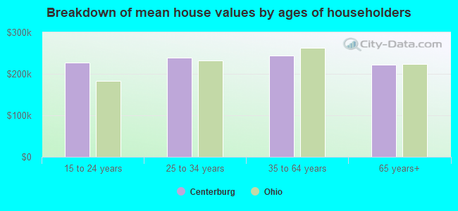 Breakdown of mean house values by ages of householders