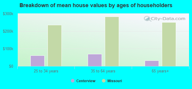 Breakdown of mean house values by ages of householders