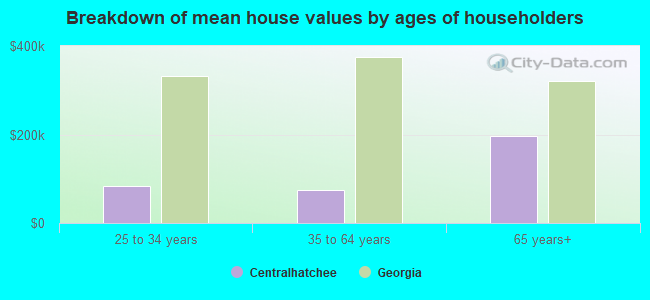 Breakdown of mean house values by ages of householders