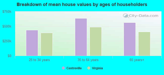 Breakdown of mean house values by ages of householders