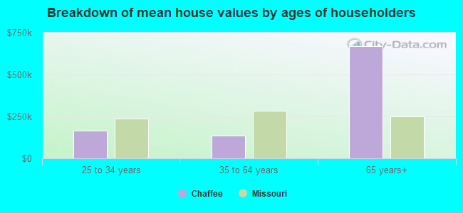 Breakdown of mean house values by ages of householders