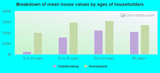 Breakdown of mean house values by ages of householders