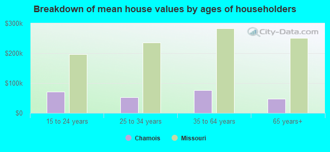 Breakdown of mean house values by ages of householders