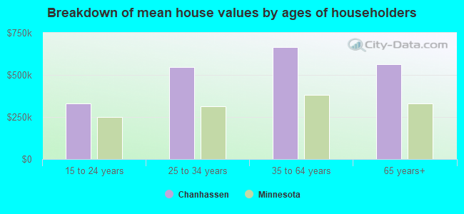 Breakdown of mean house values by ages of householders