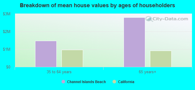 Breakdown of mean house values by ages of householders