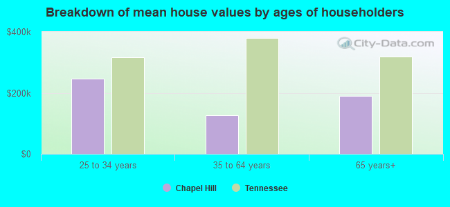 Breakdown of mean house values by ages of householders