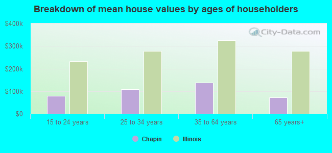 Breakdown of mean house values by ages of householders