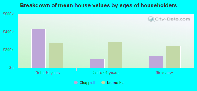 Breakdown of mean house values by ages of householders