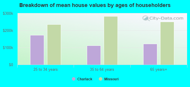 Breakdown of mean house values by ages of householders