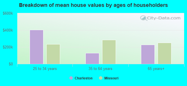 Breakdown of mean house values by ages of householders