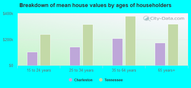 Breakdown of mean house values by ages of householders