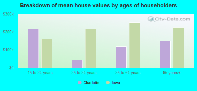 Breakdown of mean house values by ages of householders