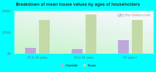 Breakdown of mean house values by ages of householders