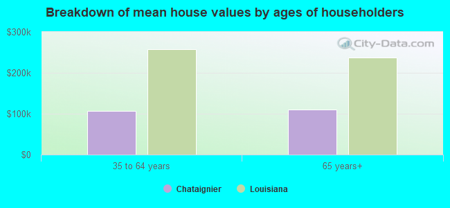 Breakdown of mean house values by ages of householders