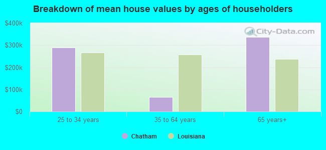 Breakdown of mean house values by ages of householders