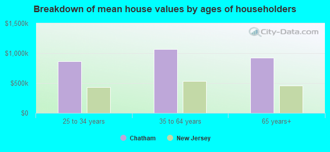 Breakdown of mean house values by ages of householders