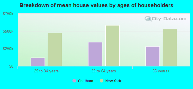 Breakdown of mean house values by ages of householders