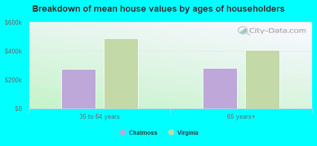 Breakdown of mean house values by ages of householders