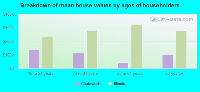 Breakdown of mean house values by ages of householders