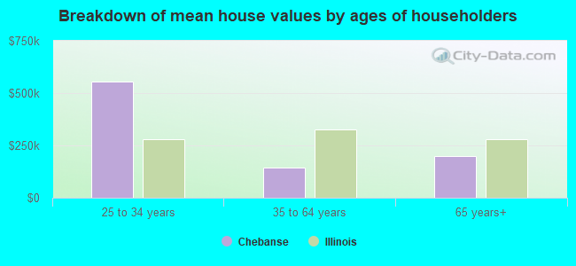 Breakdown of mean house values by ages of householders