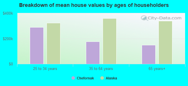 Breakdown of mean house values by ages of householders