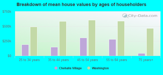 Breakdown of mean house values by ages of householders