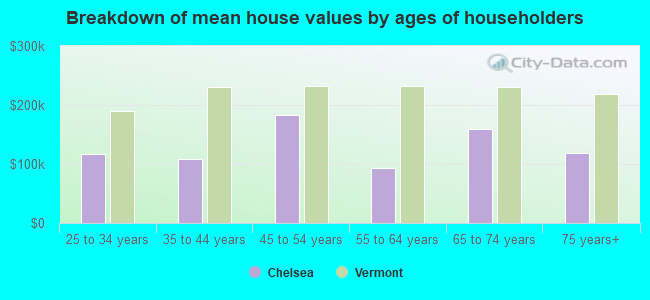 Breakdown of mean house values by ages of householders