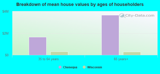 Breakdown of mean house values by ages of householders