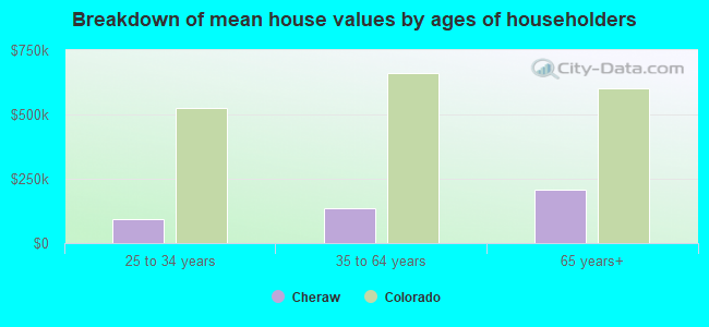 Breakdown of mean house values by ages of householders