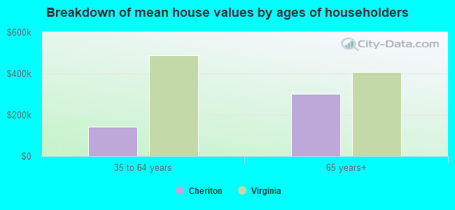 Breakdown of mean house values by ages of householders