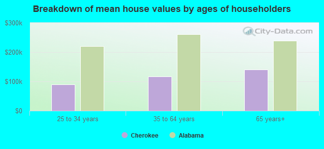 Breakdown of mean house values by ages of householders