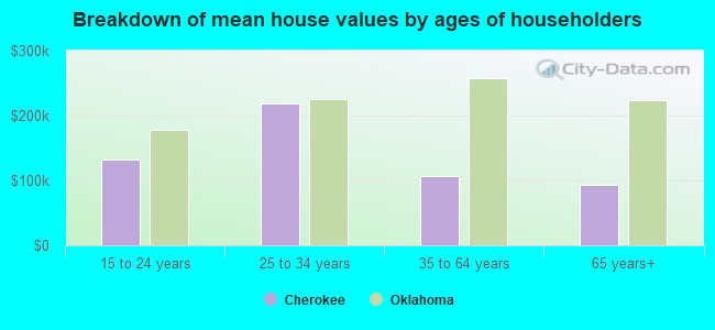 Breakdown of mean house values by ages of householders