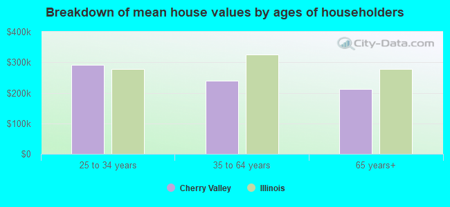 Breakdown of mean house values by ages of householders