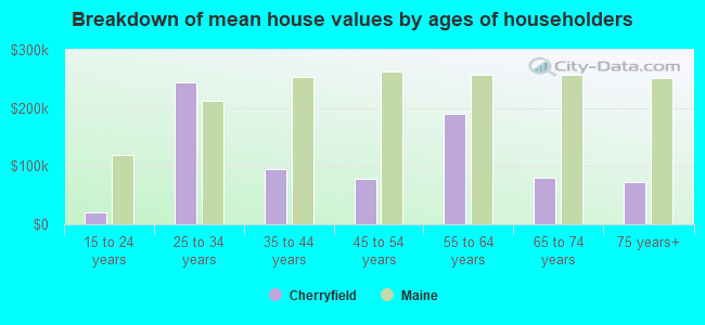 Breakdown of mean house values by ages of householders