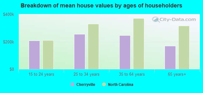 Breakdown of mean house values by ages of householders