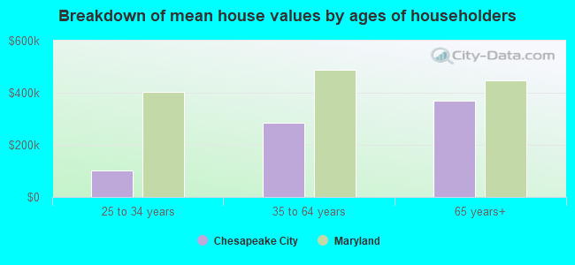 Breakdown of mean house values by ages of householders