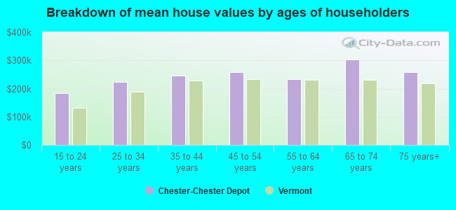 Breakdown of mean house values by ages of householders