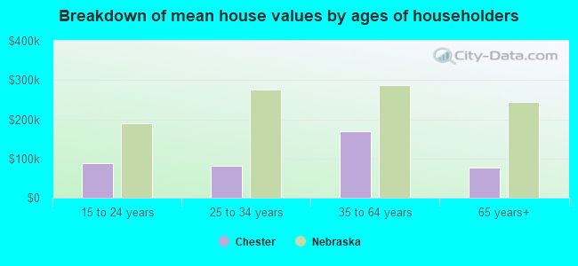 Breakdown of mean house values by ages of householders