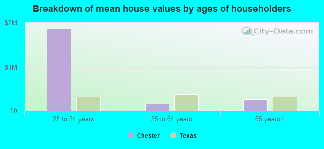 Breakdown of mean house values by ages of householders