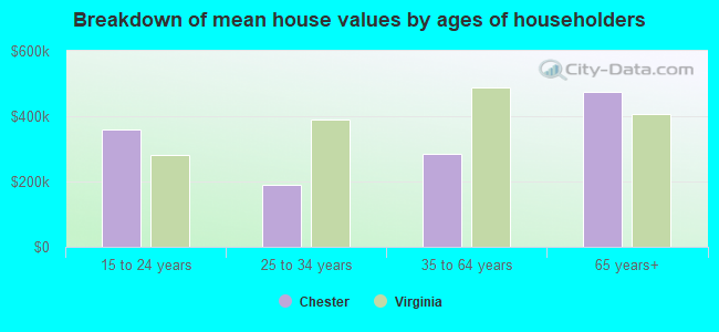 Breakdown of mean house values by ages of householders