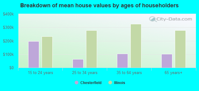 Breakdown of mean house values by ages of householders