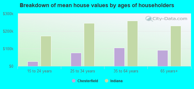 Breakdown of mean house values by ages of householders