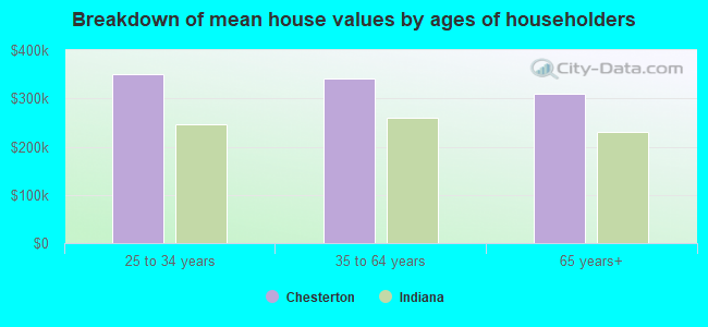 Breakdown of mean house values by ages of householders