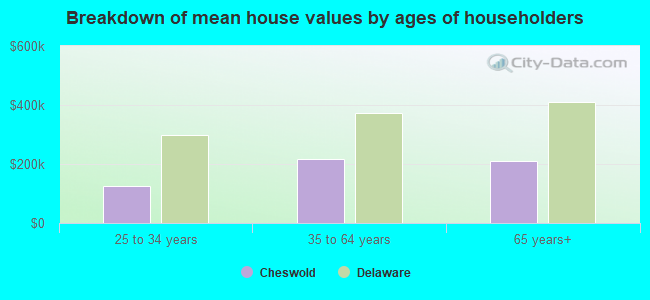 Breakdown of mean house values by ages of householders