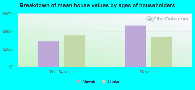 Breakdown of mean house values by ages of householders