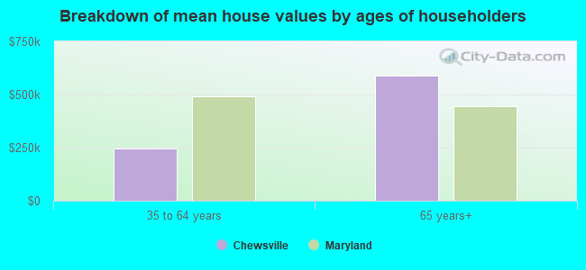 Breakdown of mean house values by ages of householders