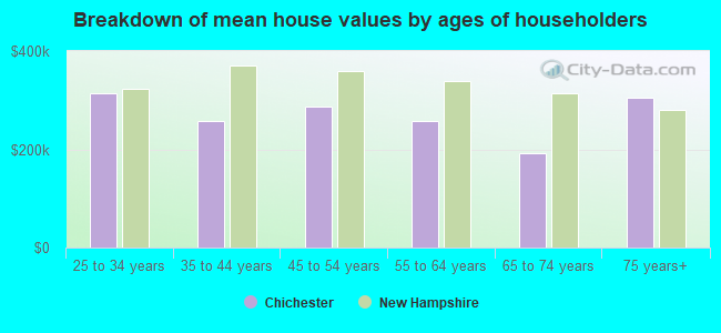 Breakdown of mean house values by ages of householders